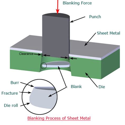 diagram showing the fabrication process of sheet metal repair|sheet metal operations diagram.